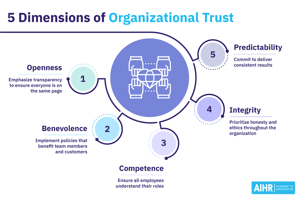 The 5 dimensions of organizational trust: Openness, benevolence, competence, integrity and predictability.