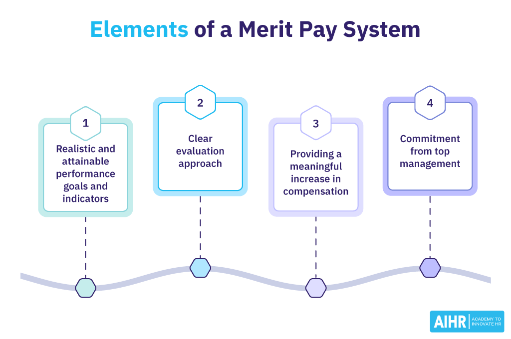 Elements of Merit Pay System