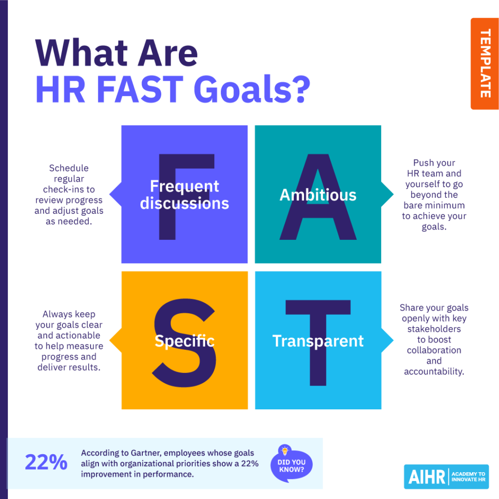 What each letter in HR FAST Goals stands for, with examples.