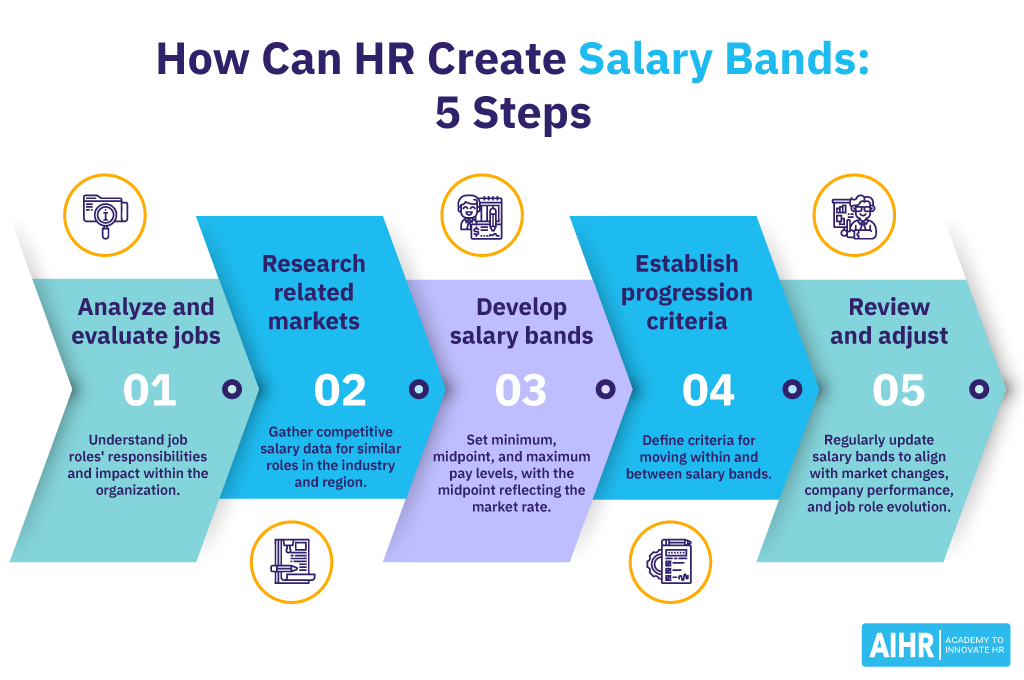 5 steps for HR to create salary bands, including job analysis, market research, development, criteria setting, and review.