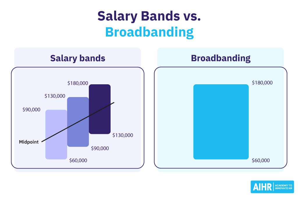 Comparison of salary Bands and broadbanding, showing graduated ranges versus a single wide band.