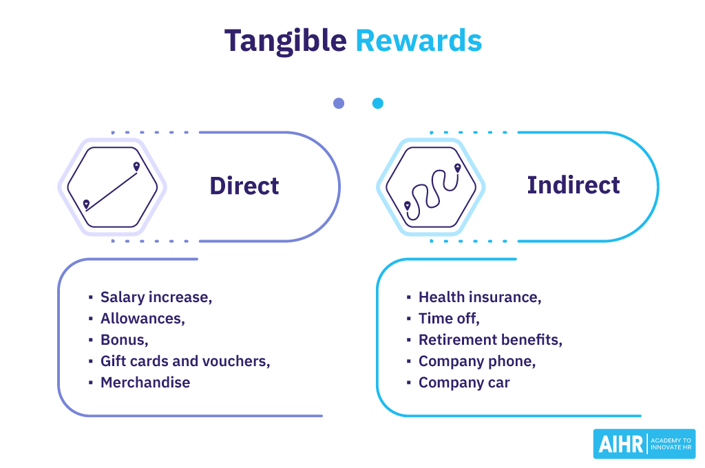 Direct and Indirect Tangible Rewards