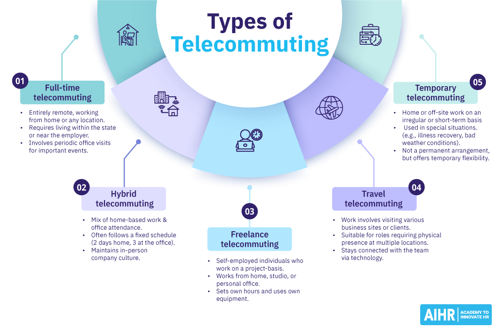 5 types of telecommuting: full-time, hybrid, freelance, travel and temporary.