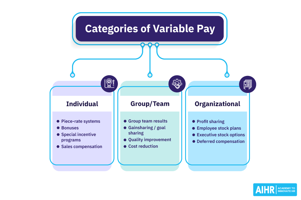 Categories of variable pay include individual, group/team and organizational.